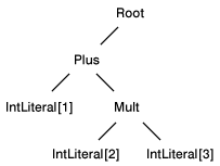 Picture of a properly formed tree